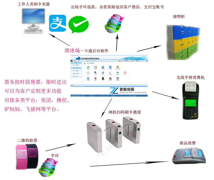 滑冰場閘機(jī)檢票系統(tǒng)